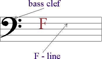 the bass clef