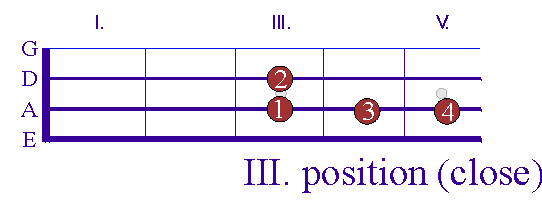 fretboard diagram: close position