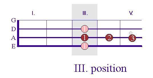 fretboard diagram: third position