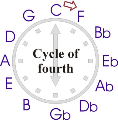 Cycle of fourth