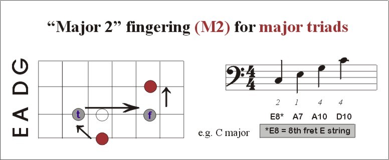 major 2 fingering for major triads