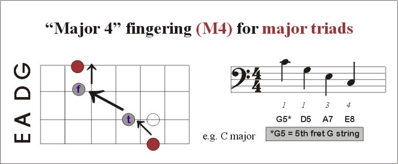 major 4 fingering for major triads