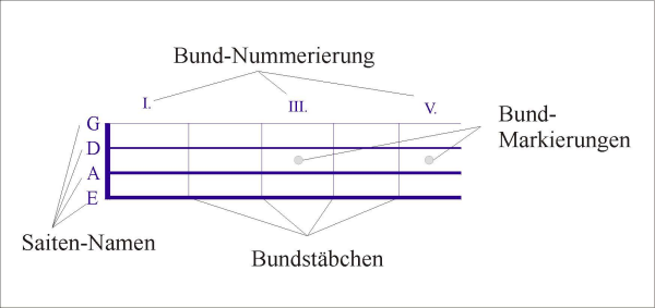 Das Griffbrettdiagramm