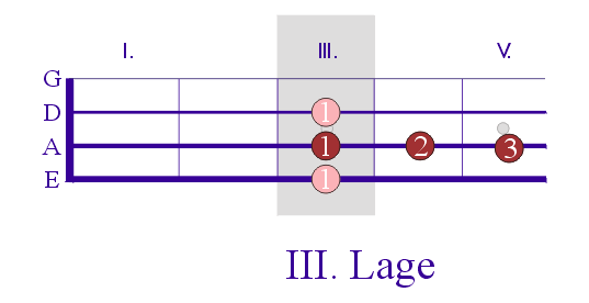 Lagenspiel: III. Lage